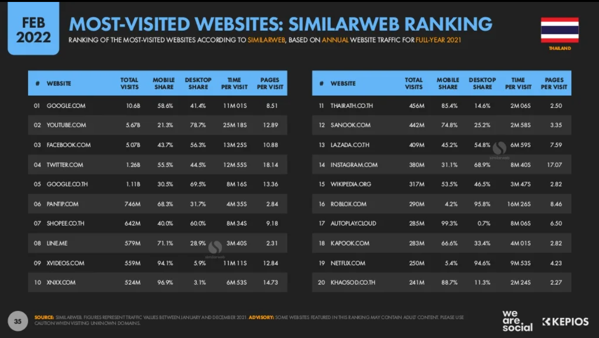 Thailand digital marketing 2022_Thailand most visited websites.png